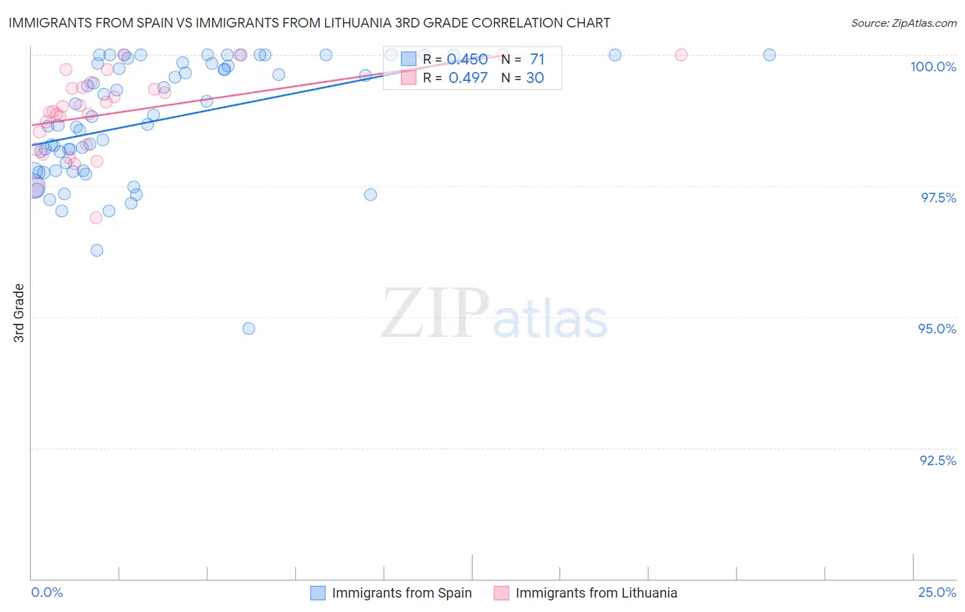 Immigrants from Spain vs Immigrants from Lithuania 3rd Grade