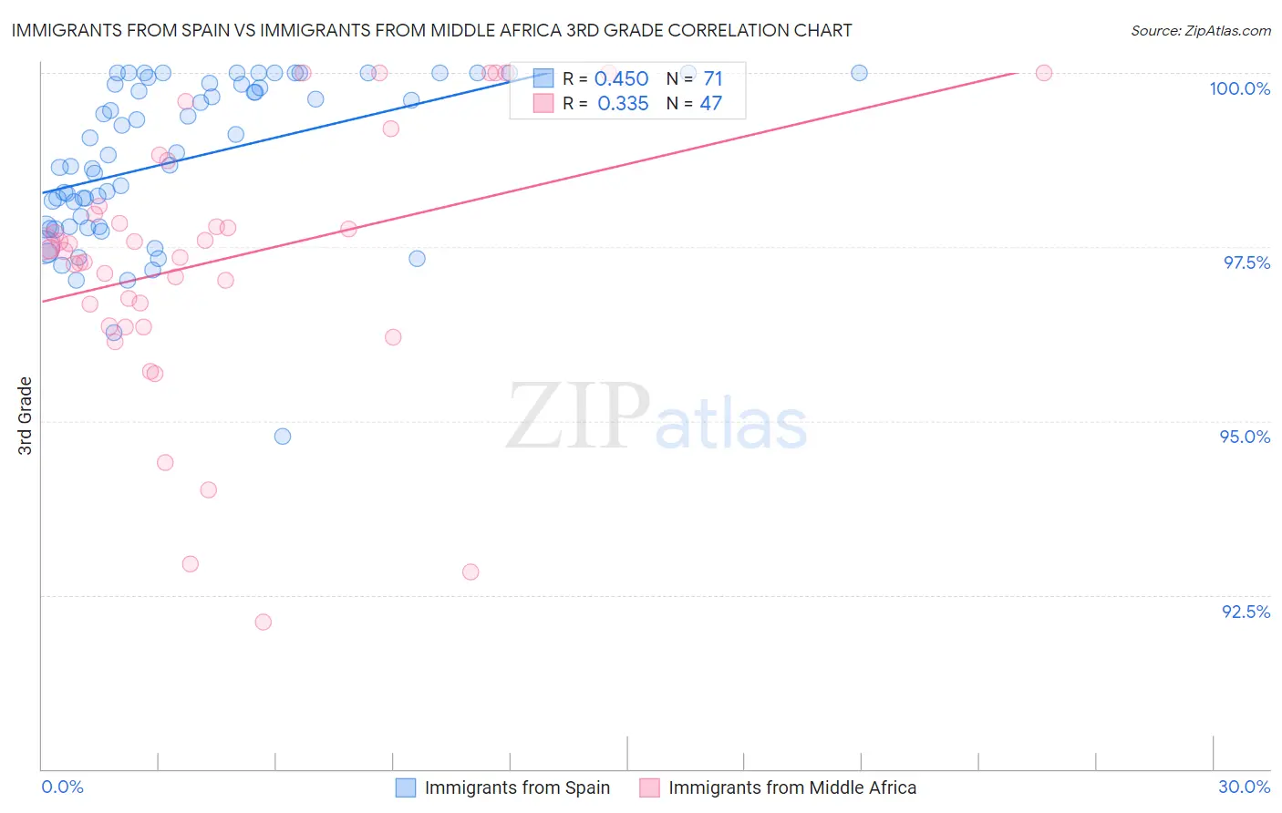 Immigrants from Spain vs Immigrants from Middle Africa 3rd Grade