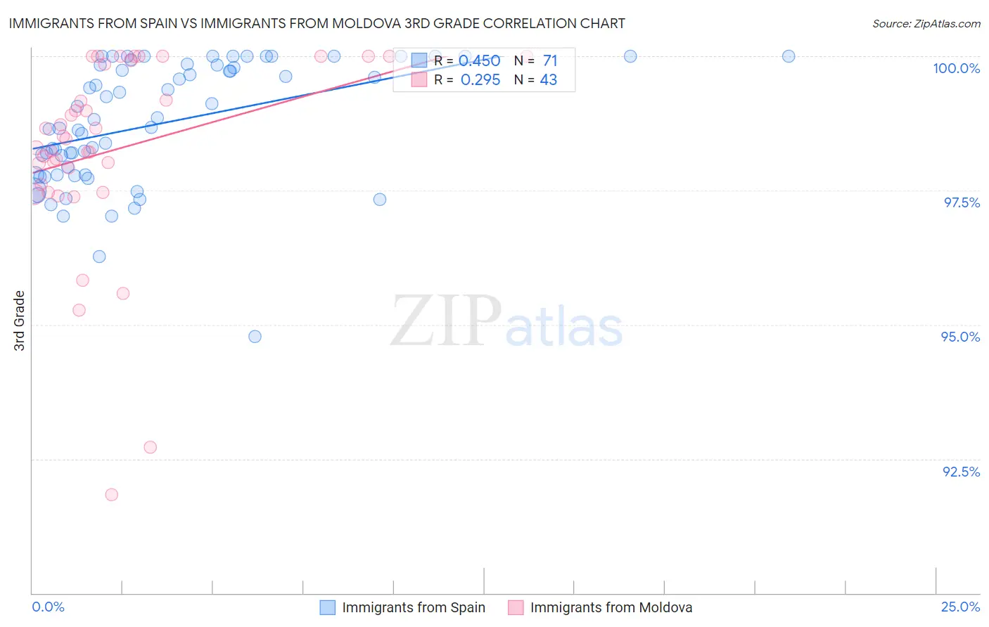 Immigrants from Spain vs Immigrants from Moldova 3rd Grade