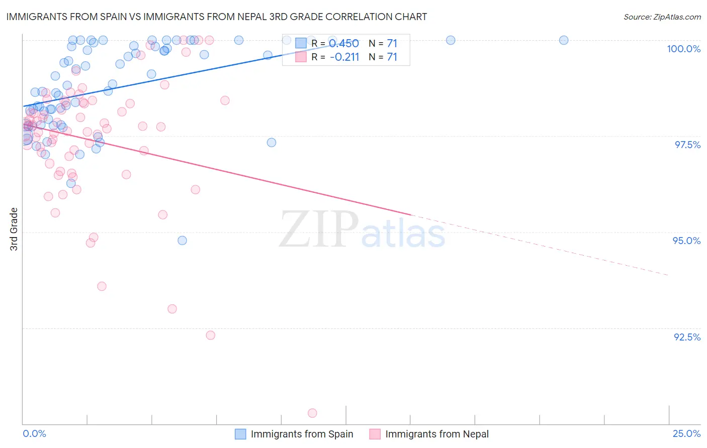 Immigrants from Spain vs Immigrants from Nepal 3rd Grade