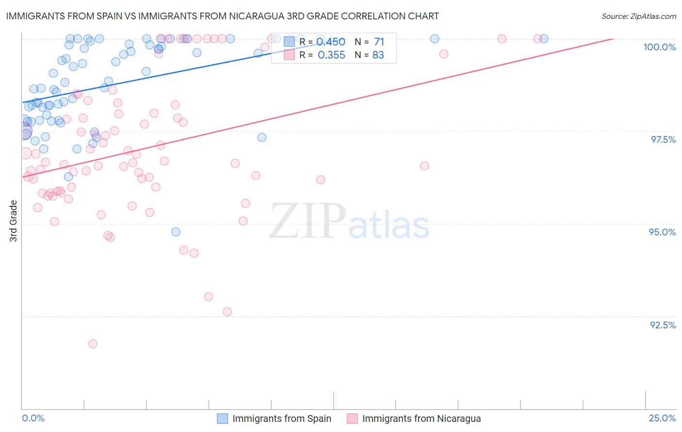 Immigrants from Spain vs Immigrants from Nicaragua 3rd Grade