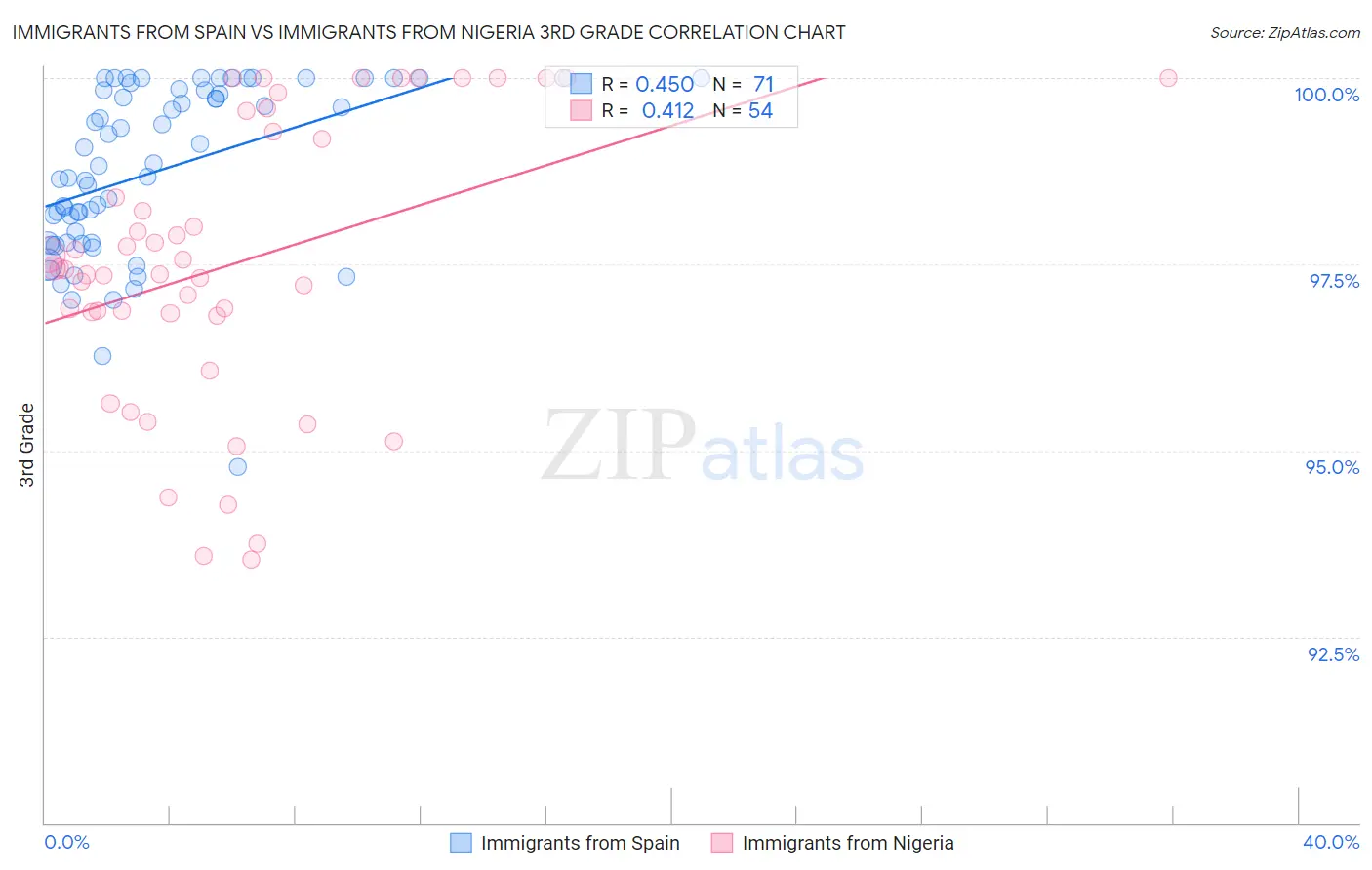 Immigrants from Spain vs Immigrants from Nigeria 3rd Grade