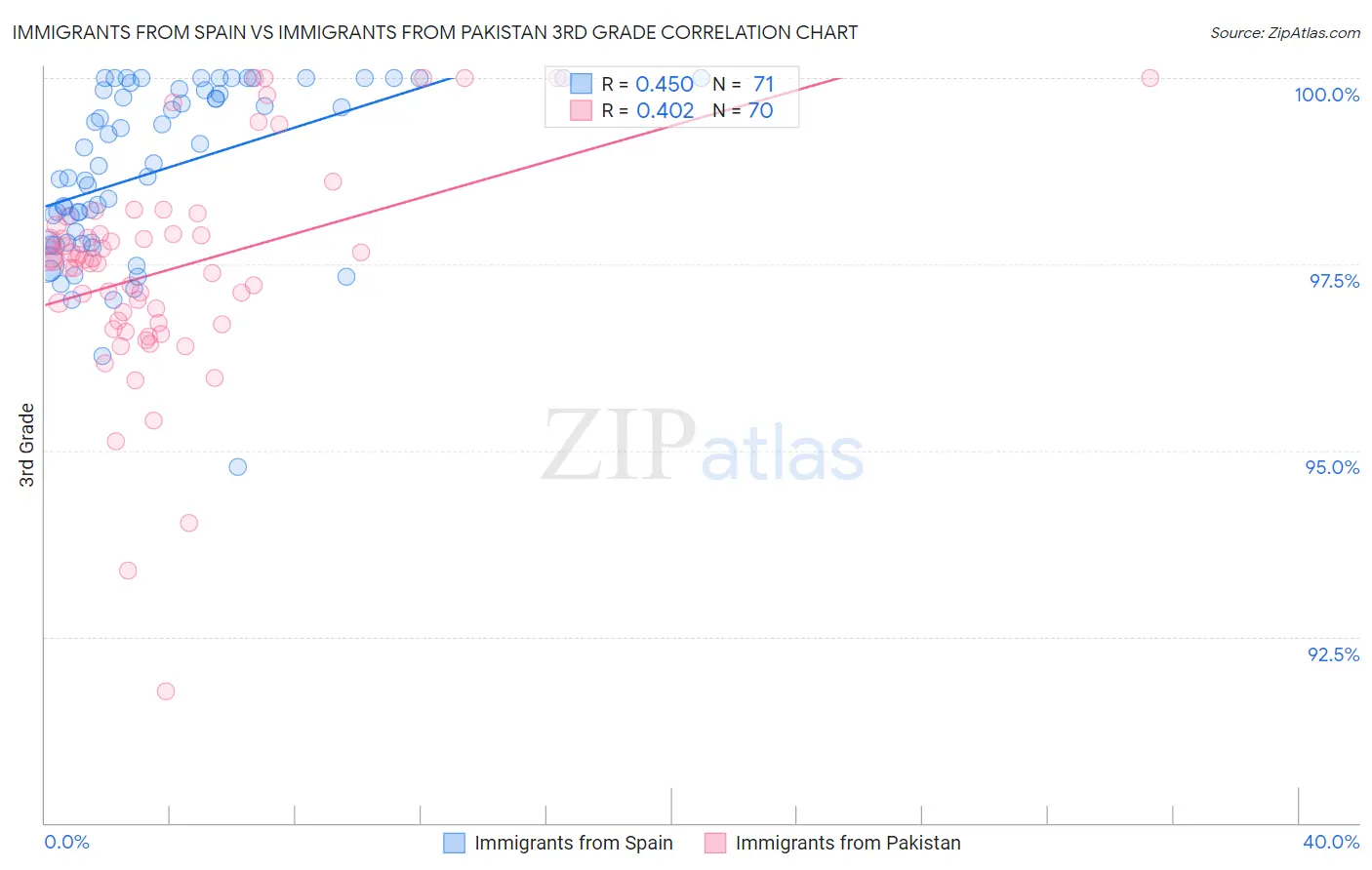 Immigrants from Spain vs Immigrants from Pakistan 3rd Grade