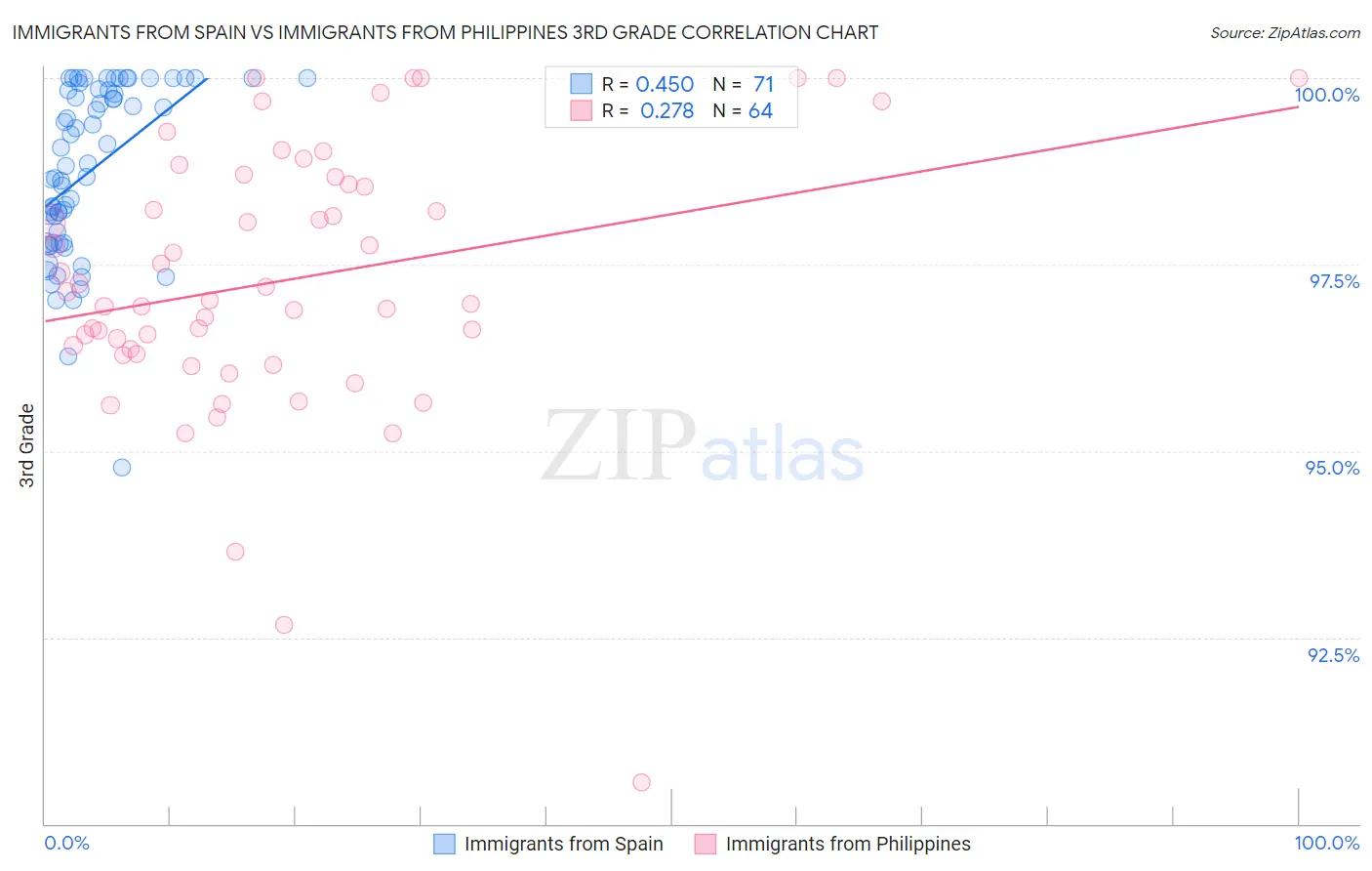 Immigrants from Spain vs Immigrants from Philippines 3rd Grade