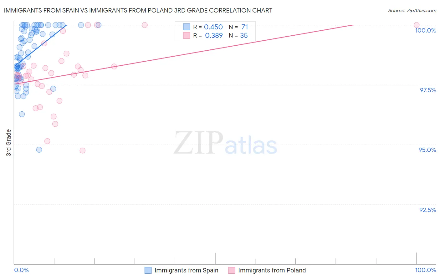 Immigrants from Spain vs Immigrants from Poland 3rd Grade