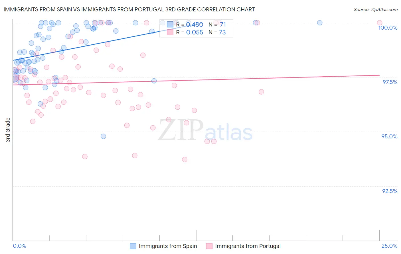 Immigrants from Spain vs Immigrants from Portugal 3rd Grade