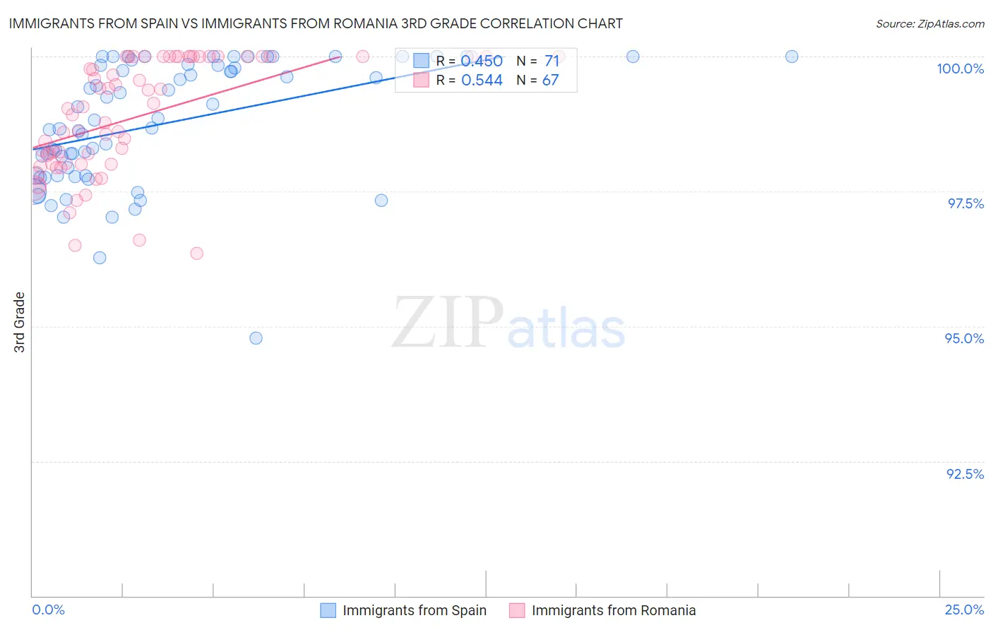 Immigrants from Spain vs Immigrants from Romania 3rd Grade