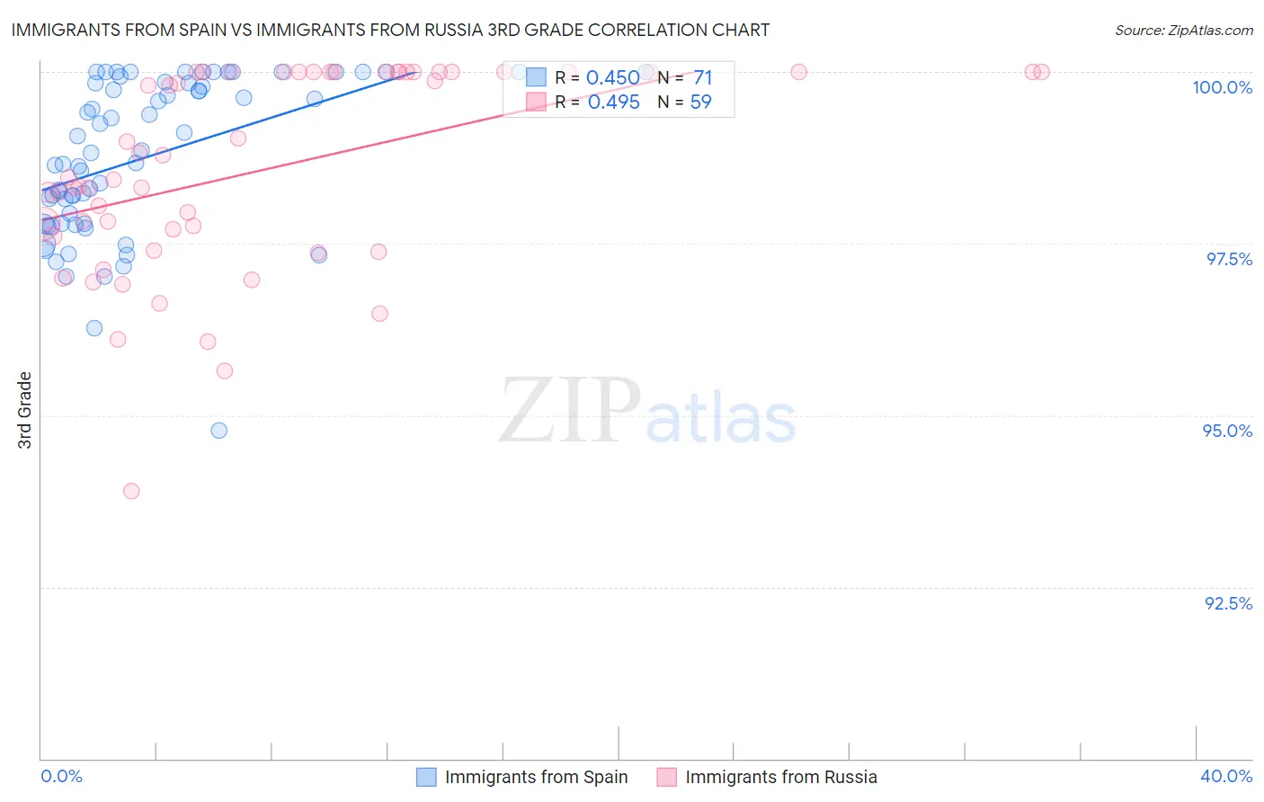 Immigrants from Spain vs Immigrants from Russia 3rd Grade