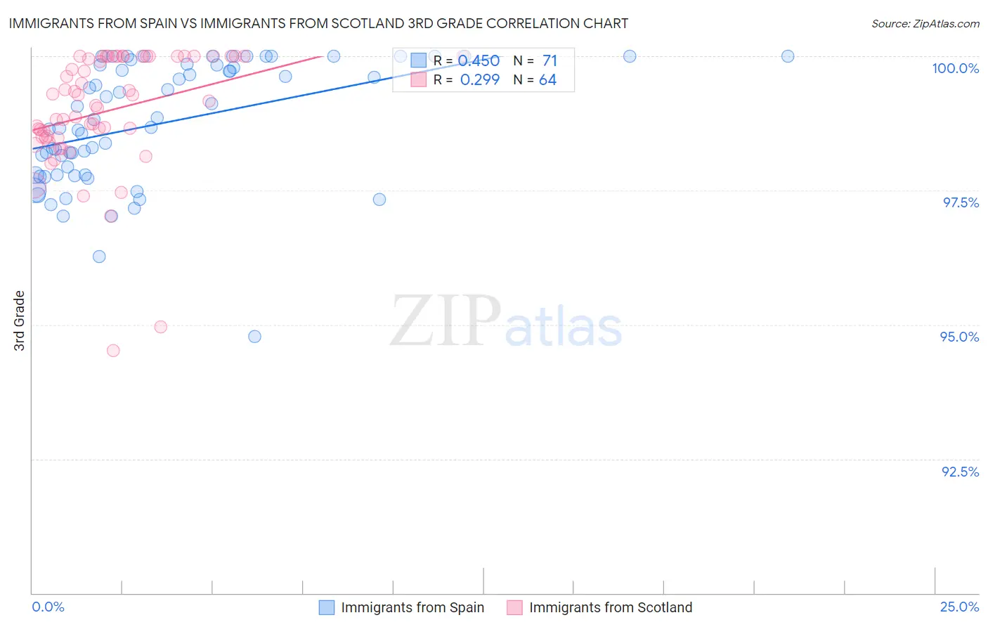 Immigrants from Spain vs Immigrants from Scotland 3rd Grade