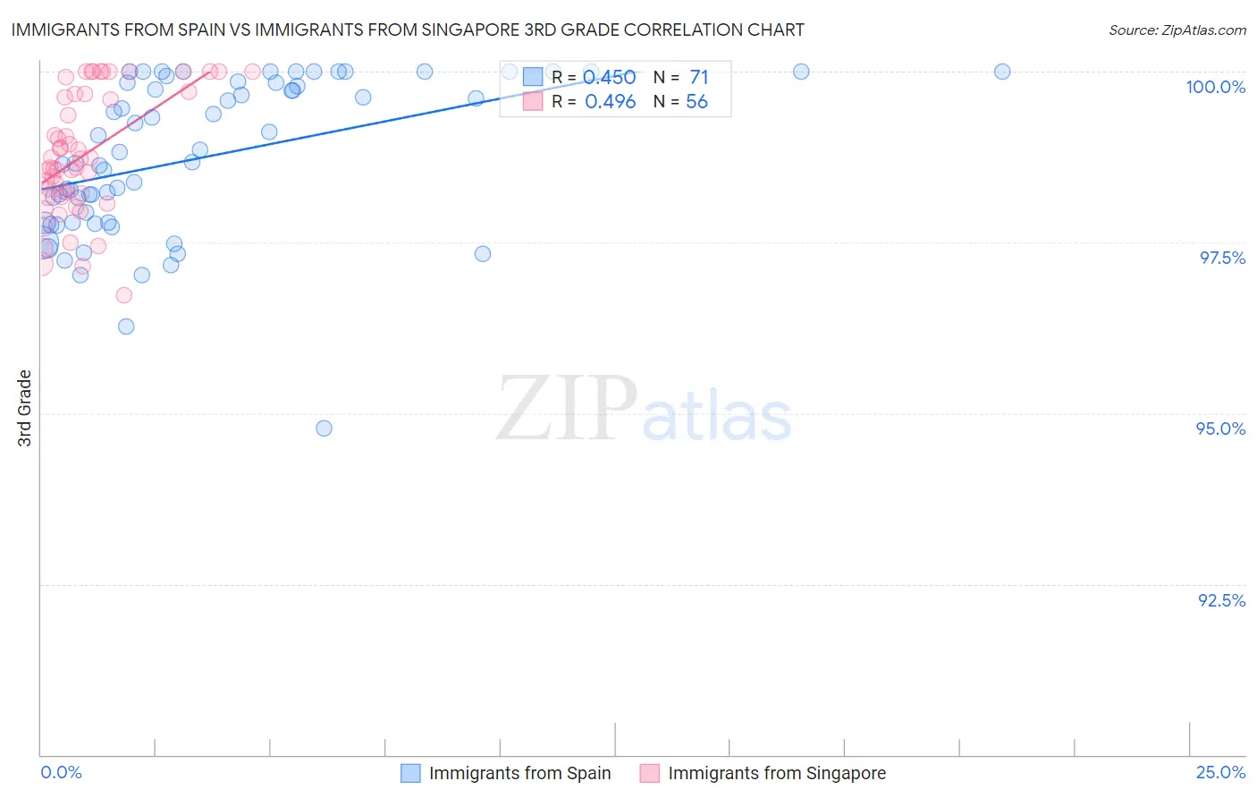 Immigrants from Spain vs Immigrants from Singapore 3rd Grade