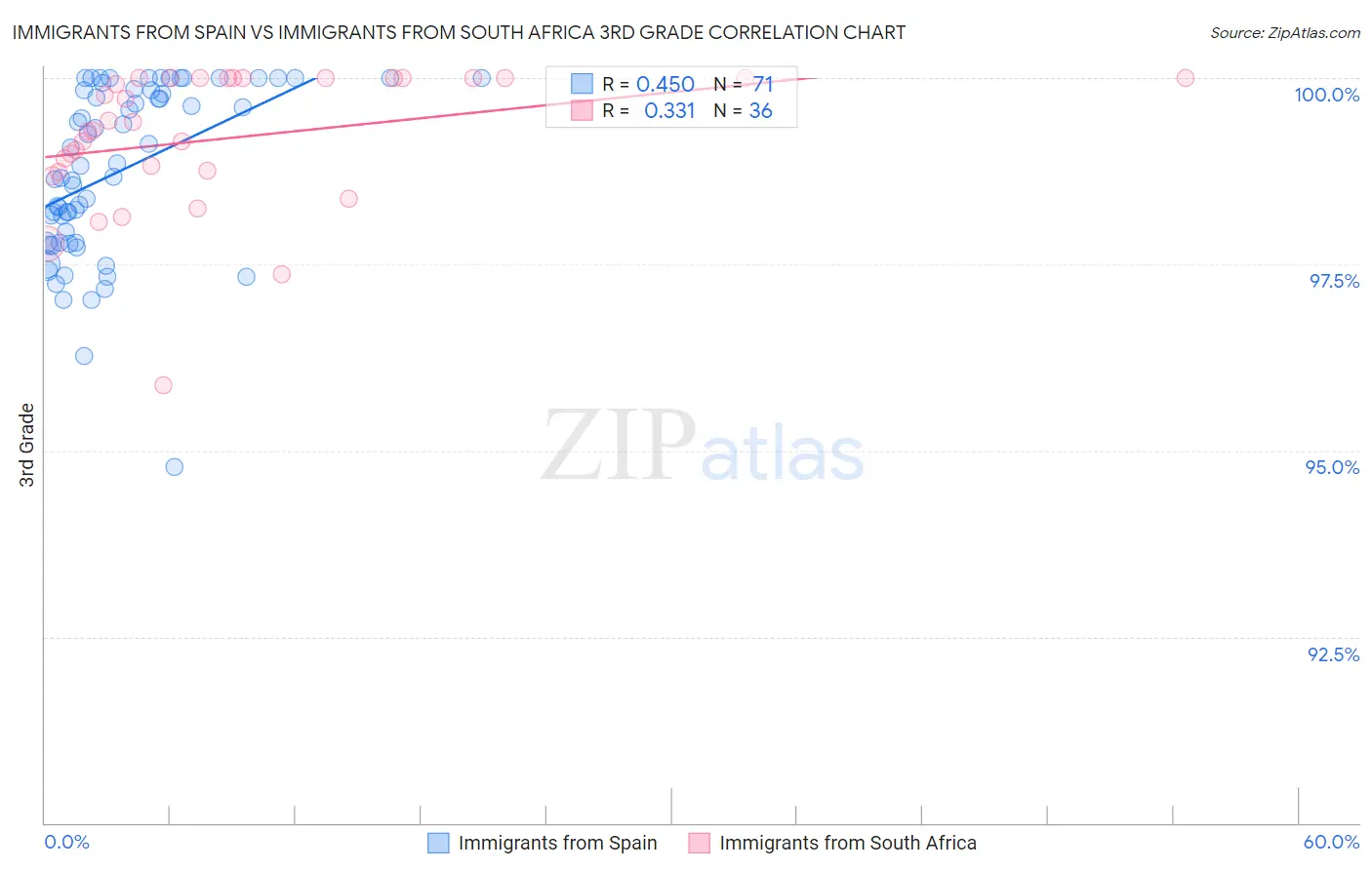 Immigrants from Spain vs Immigrants from South Africa 3rd Grade