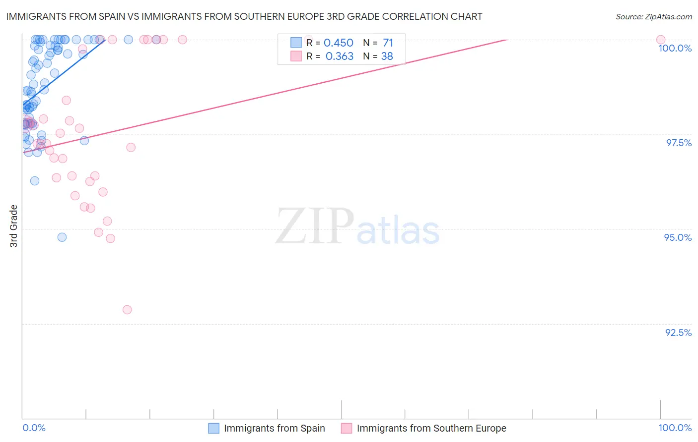 Immigrants from Spain vs Immigrants from Southern Europe 3rd Grade