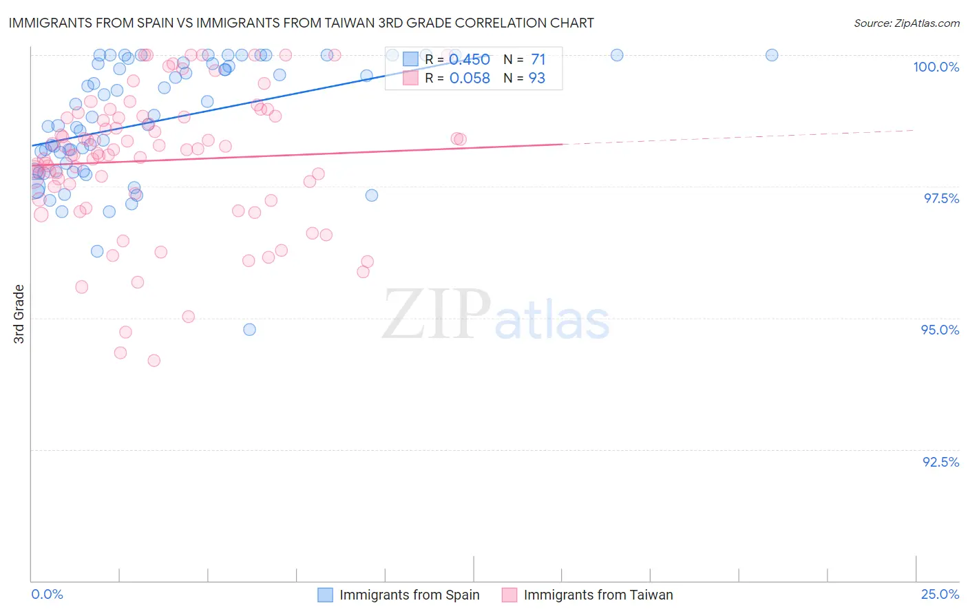 Immigrants from Spain vs Immigrants from Taiwan 3rd Grade