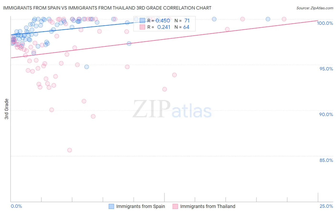 Immigrants from Spain vs Immigrants from Thailand 3rd Grade