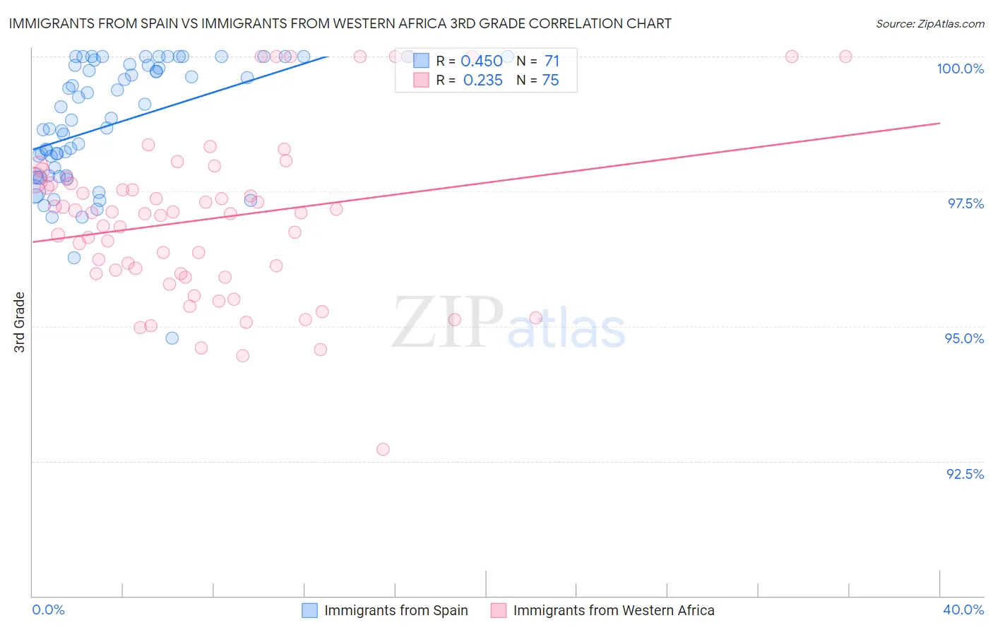 Immigrants from Spain vs Immigrants from Western Africa 3rd Grade
