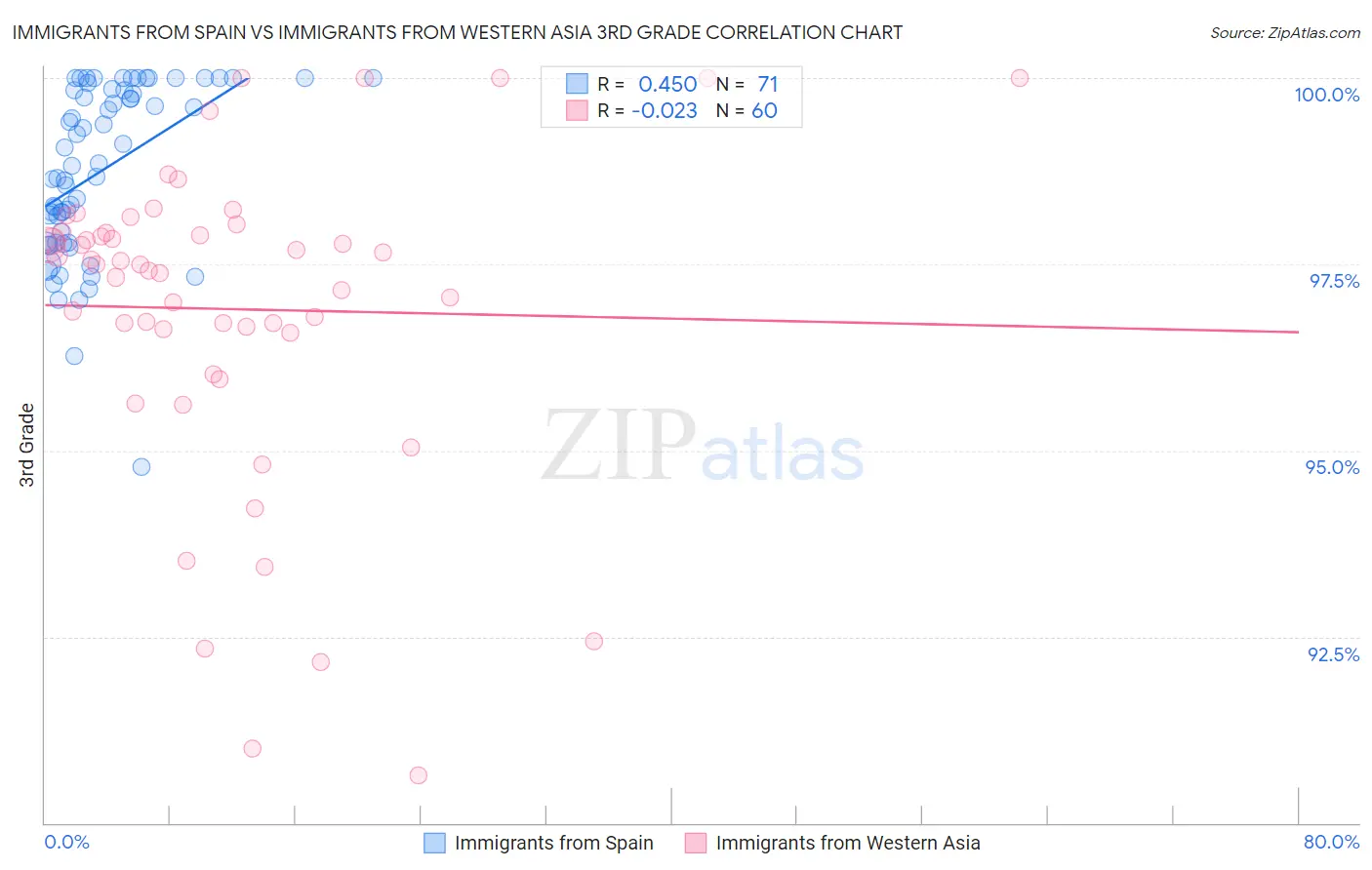 Immigrants from Spain vs Immigrants from Western Asia 3rd Grade