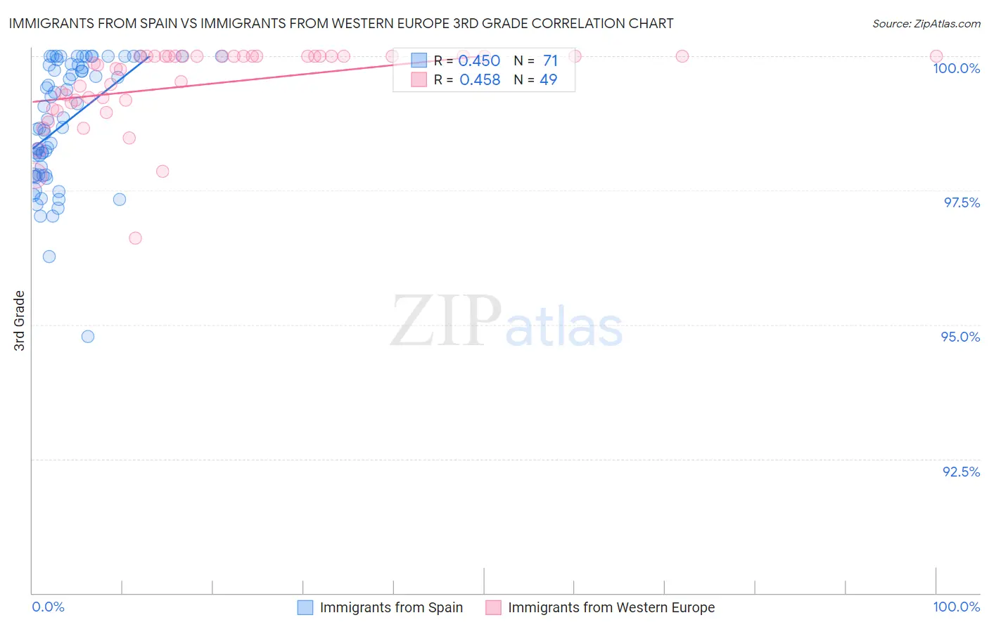 Immigrants from Spain vs Immigrants from Western Europe 3rd Grade