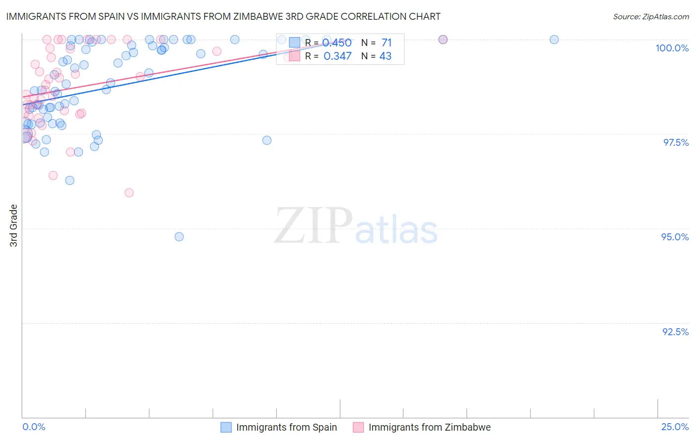 Immigrants from Spain vs Immigrants from Zimbabwe 3rd Grade