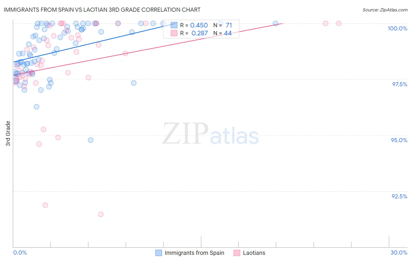 Immigrants from Spain vs Laotian 3rd Grade