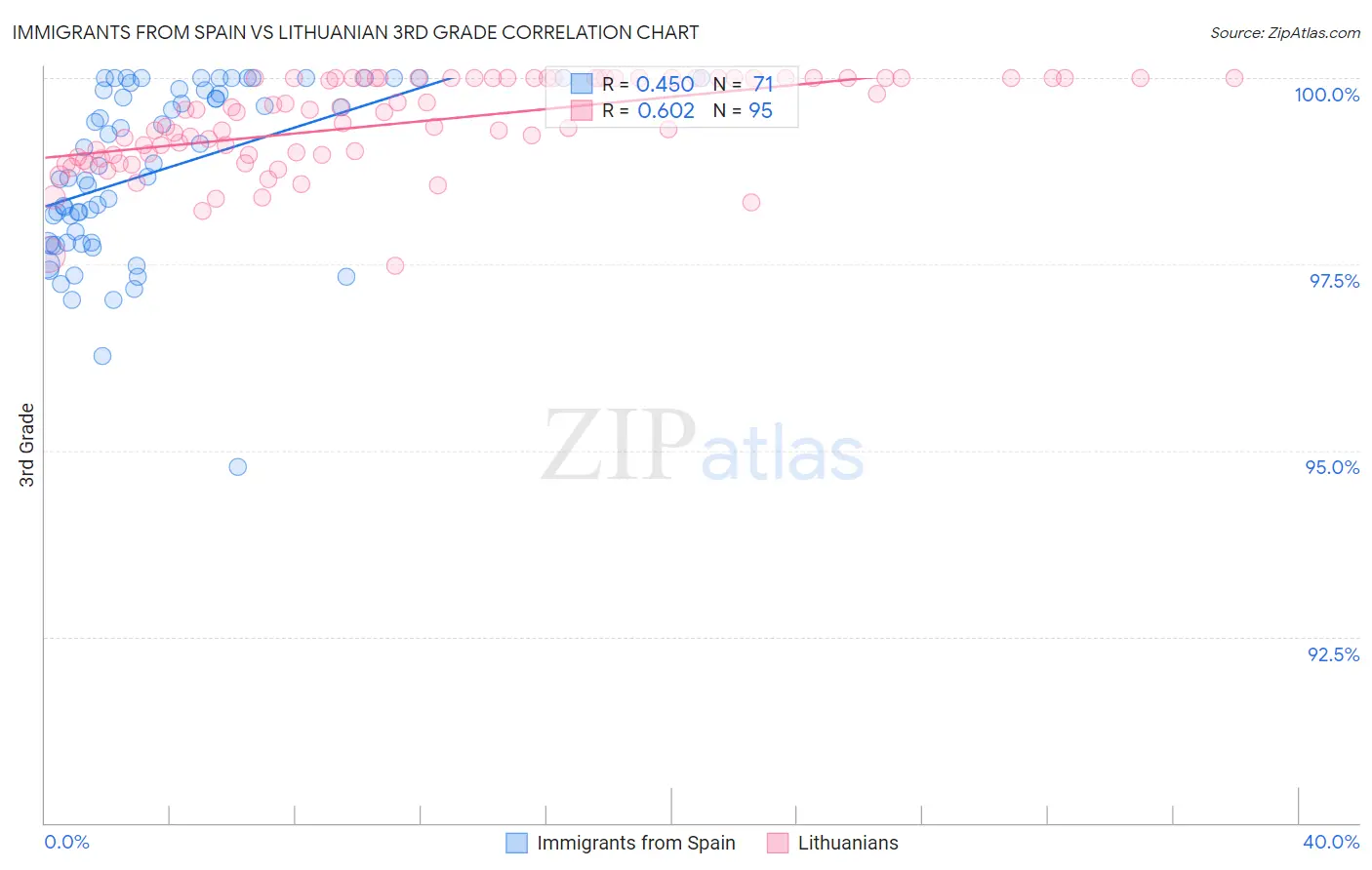 Immigrants from Spain vs Lithuanian 3rd Grade
