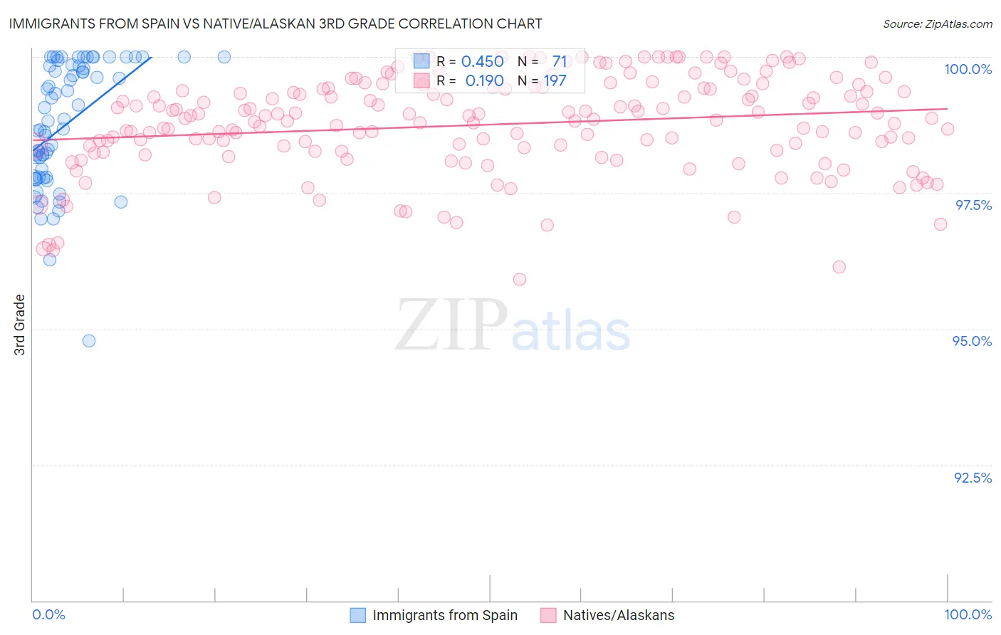 Immigrants from Spain vs Native/Alaskan 3rd Grade