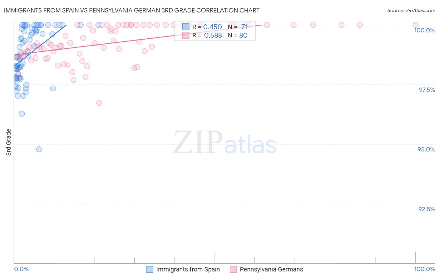 Immigrants from Spain vs Pennsylvania German 3rd Grade