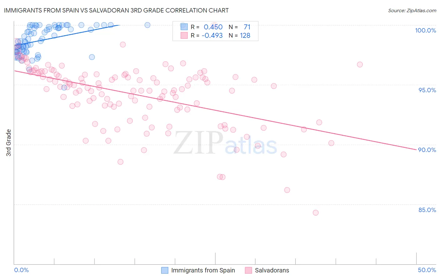 Immigrants from Spain vs Salvadoran 3rd Grade
