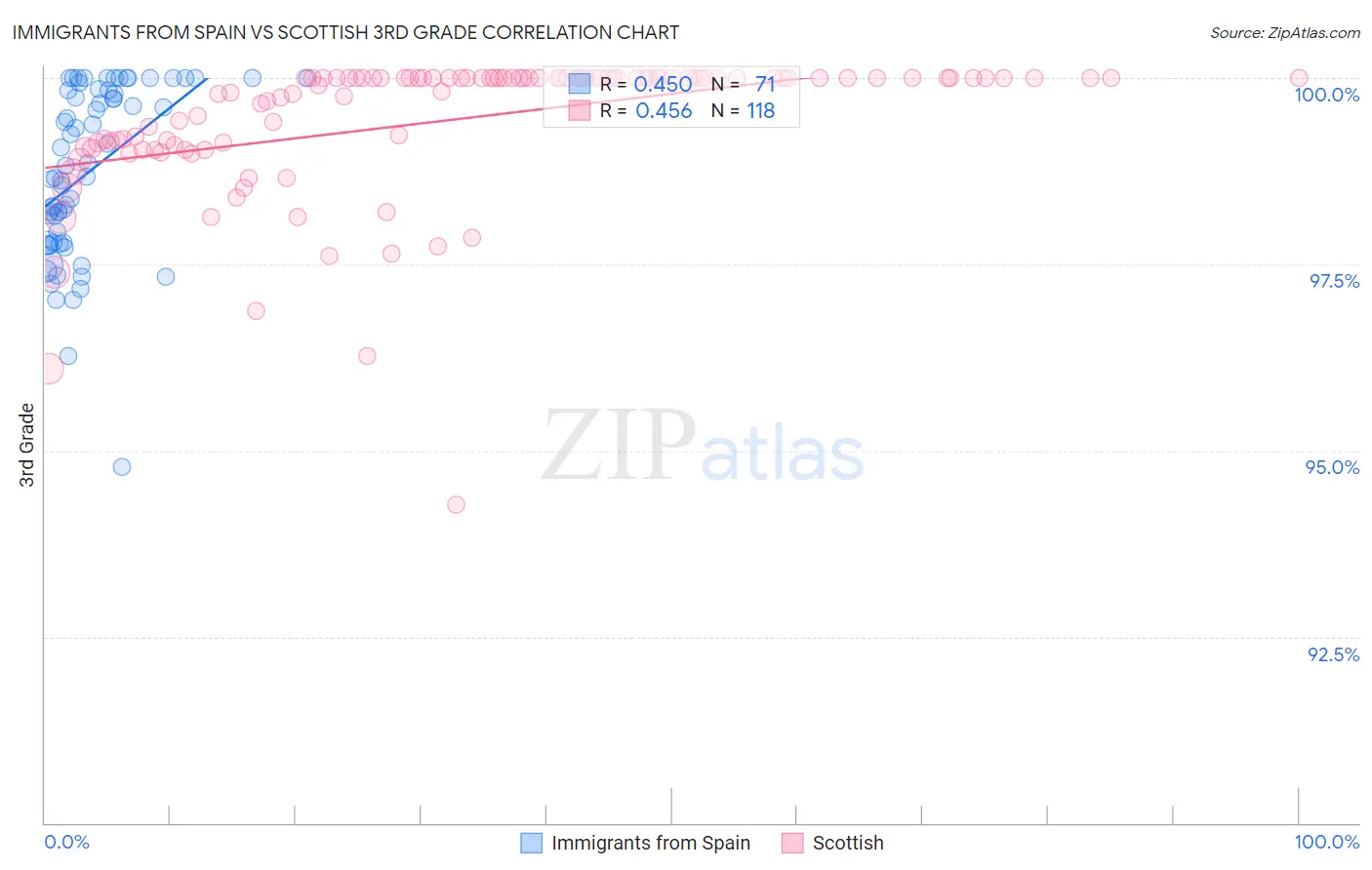 Immigrants from Spain vs Scottish 3rd Grade