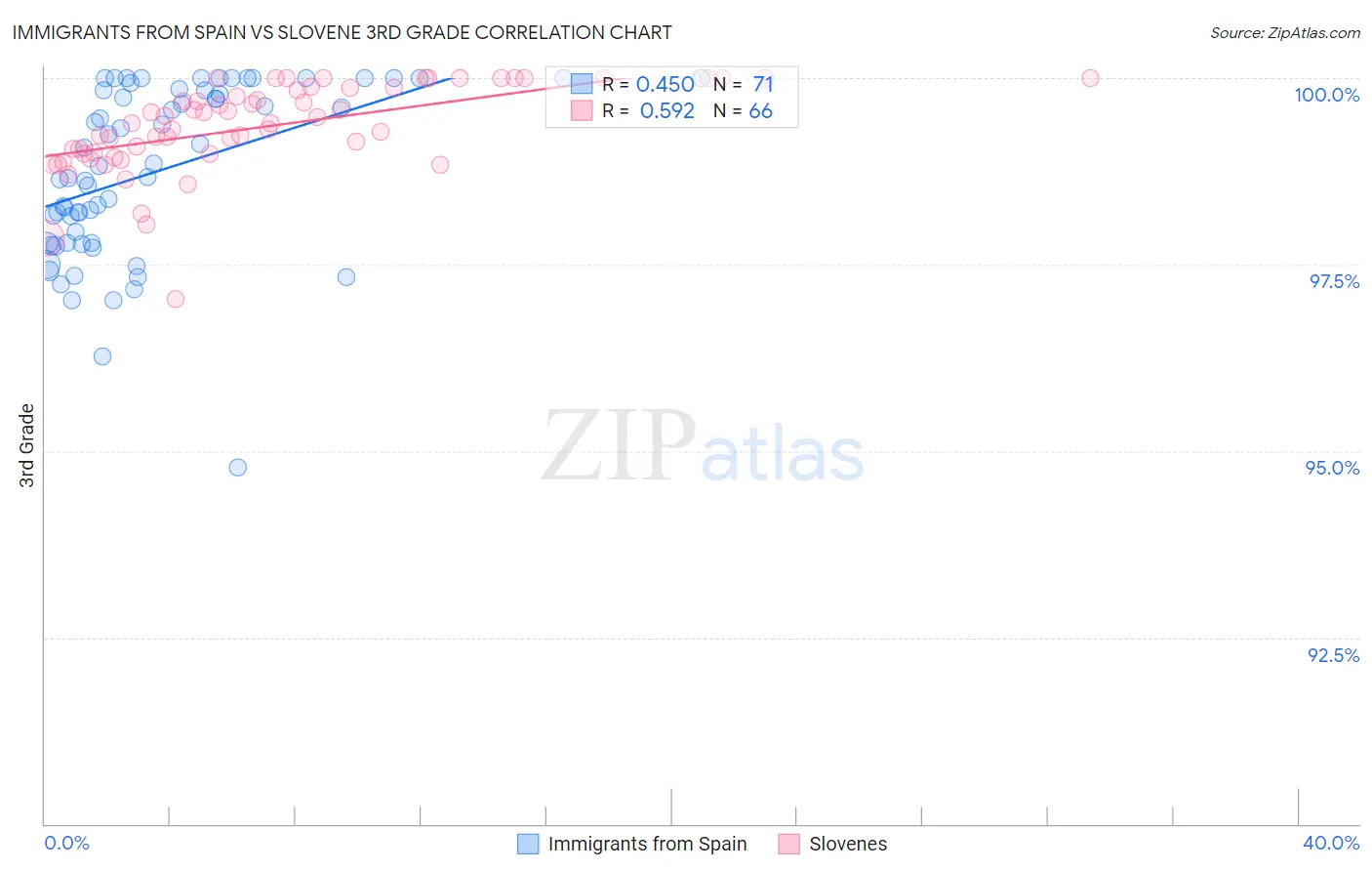 Immigrants from Spain vs Slovene 3rd Grade
