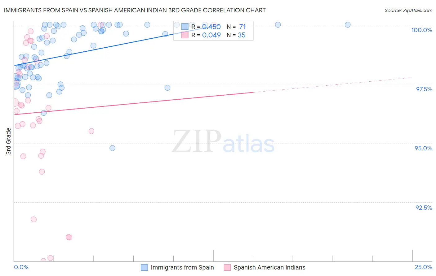 Immigrants from Spain vs Spanish American Indian 3rd Grade