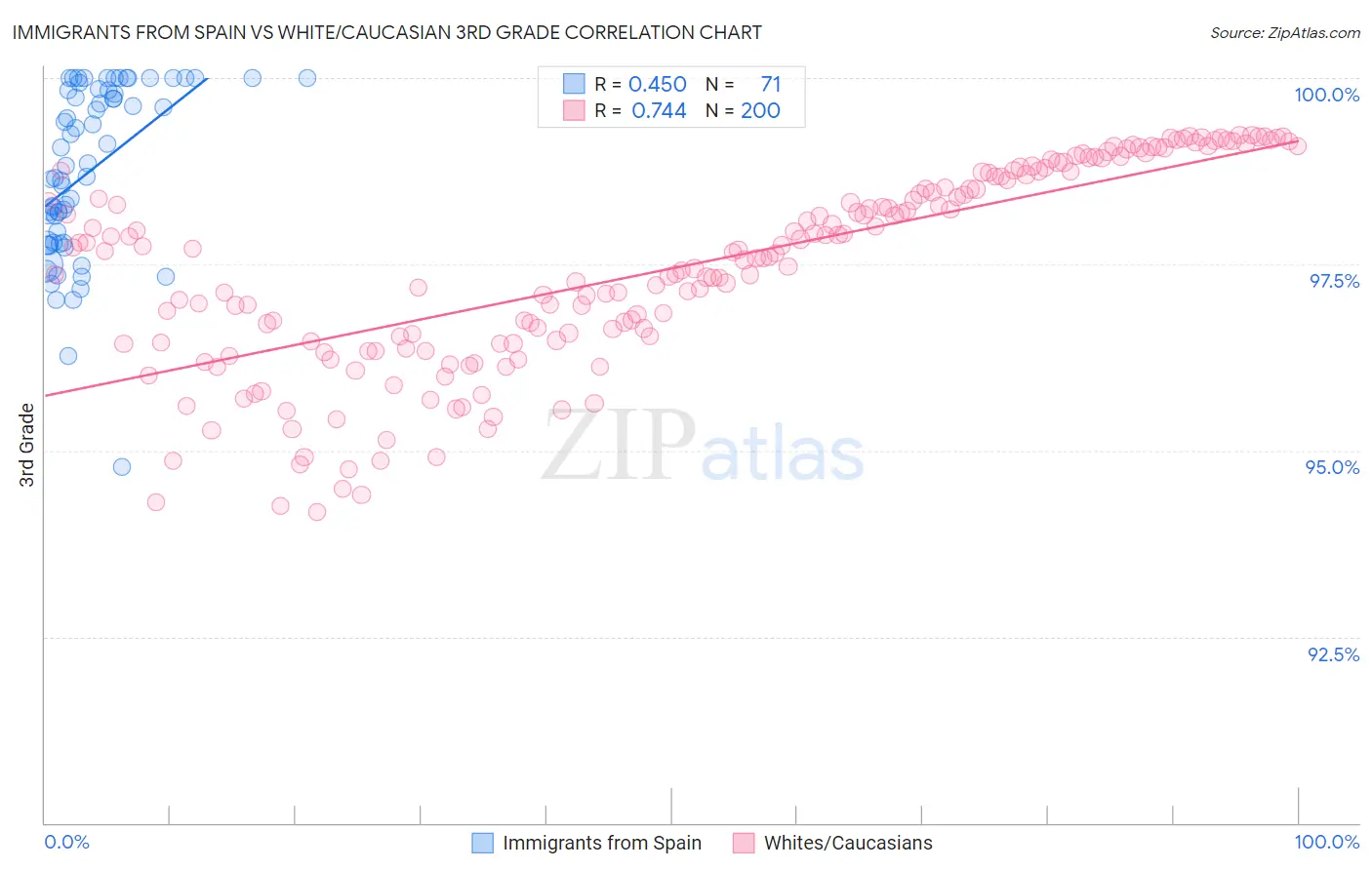 Immigrants from Spain vs White/Caucasian 3rd Grade