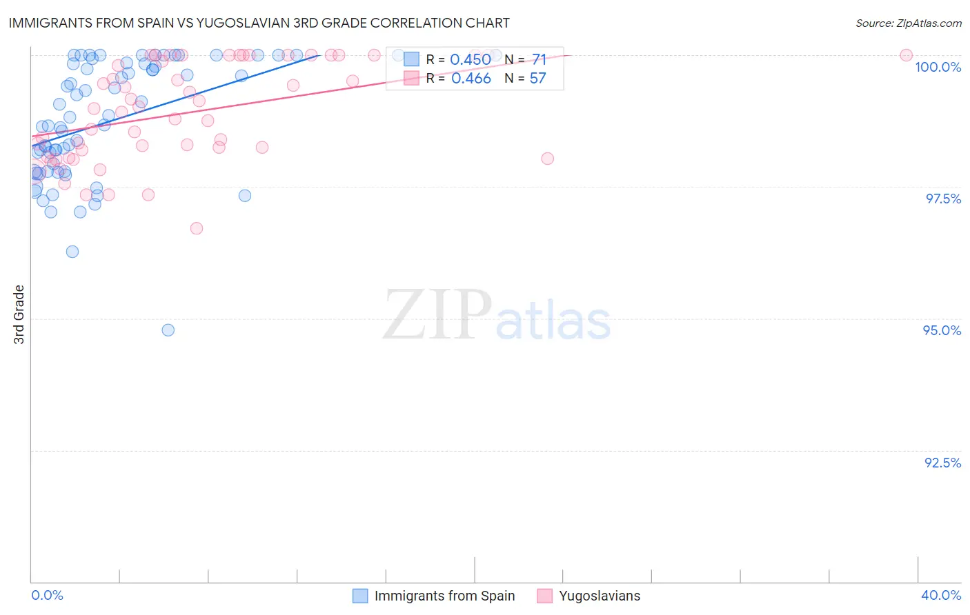 Immigrants from Spain vs Yugoslavian 3rd Grade