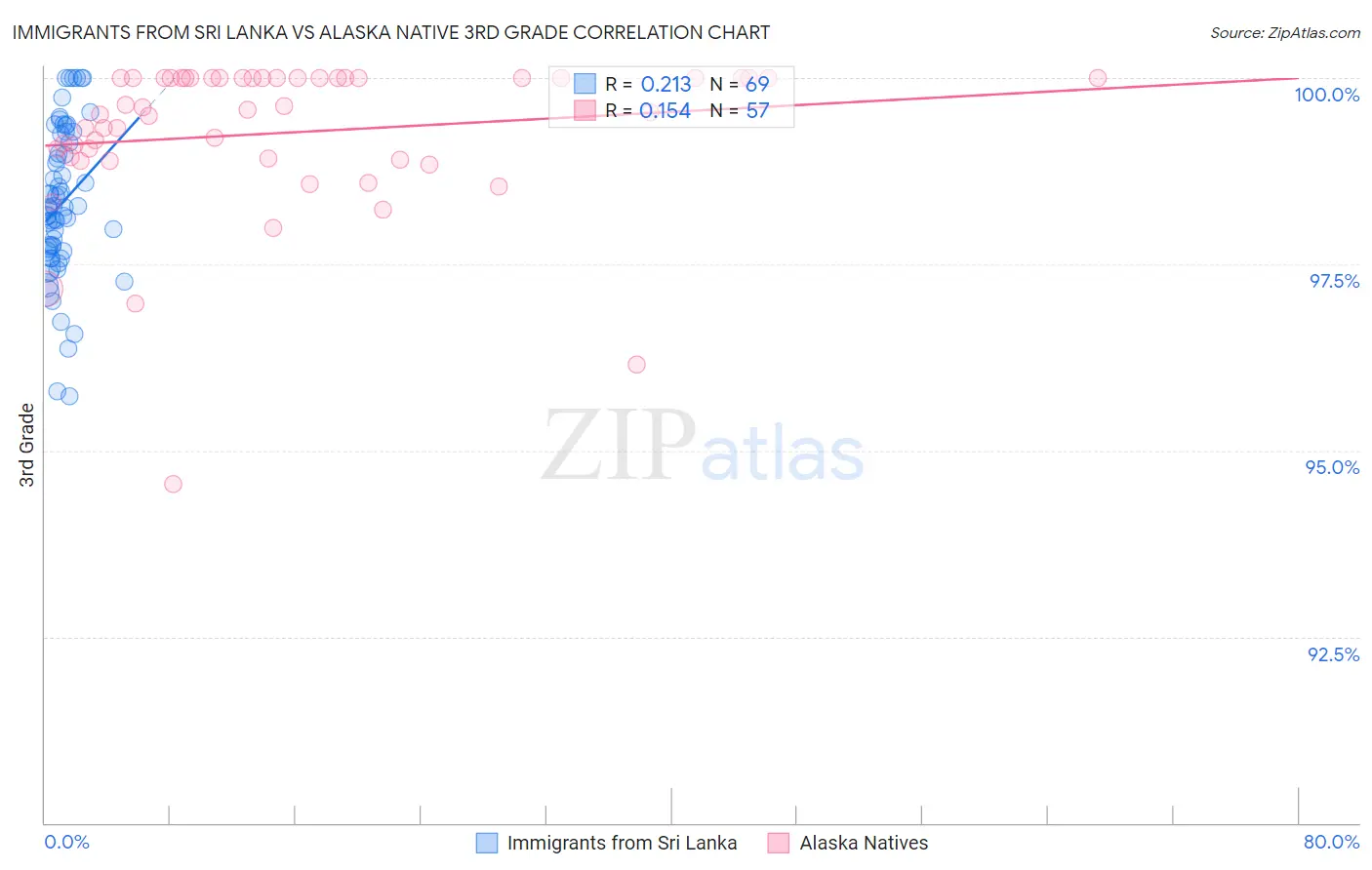 Immigrants from Sri Lanka vs Alaska Native 3rd Grade