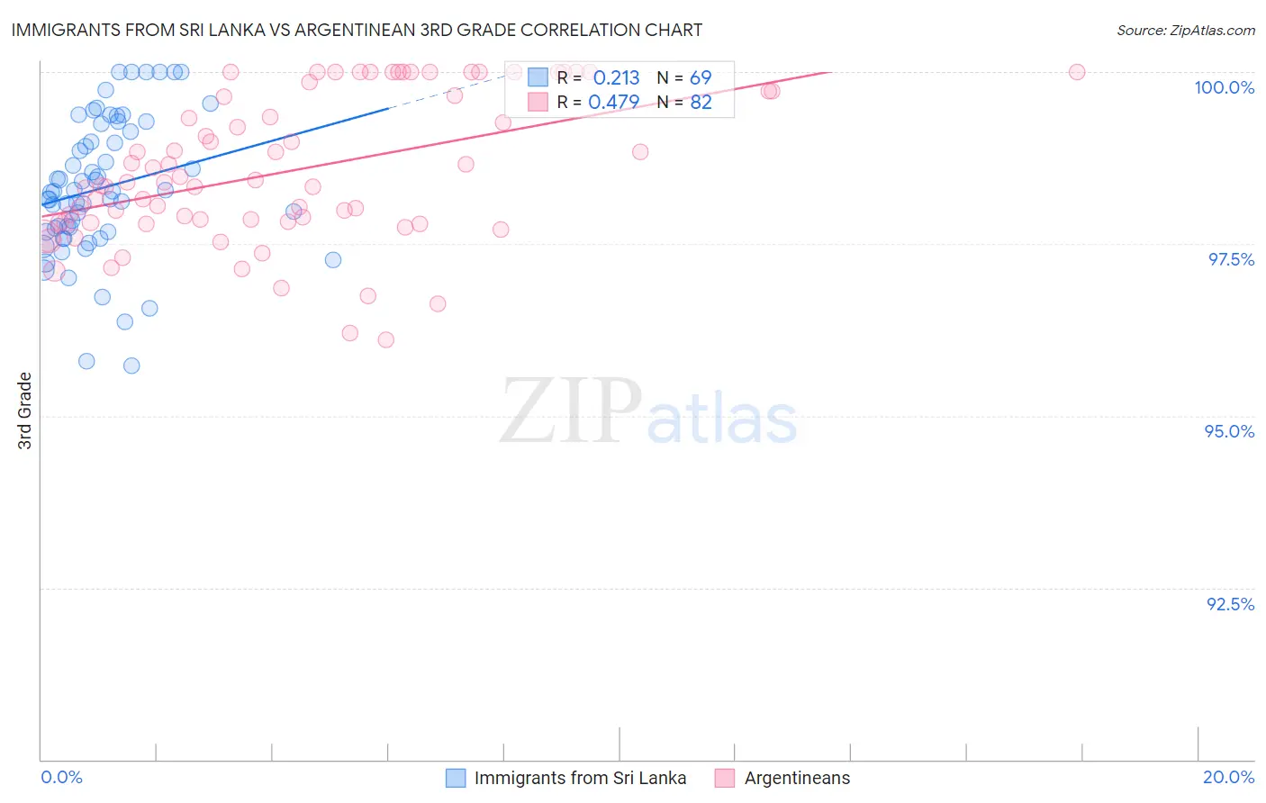 Immigrants from Sri Lanka vs Argentinean 3rd Grade