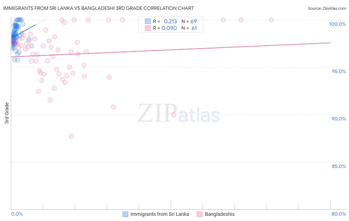 Immigrants from Sri Lanka vs Bangladeshi 3rd Grade