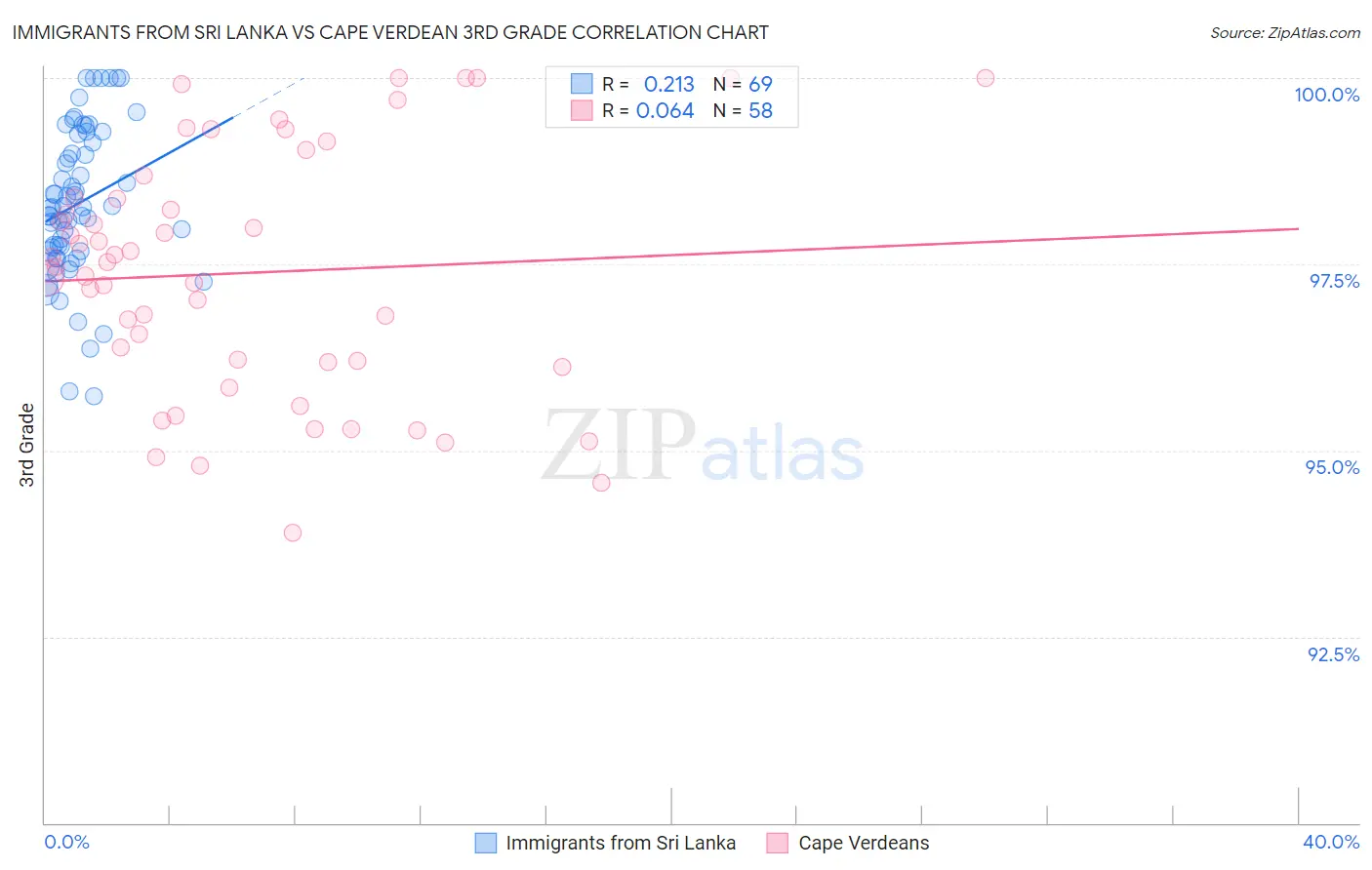 Immigrants from Sri Lanka vs Cape Verdean 3rd Grade