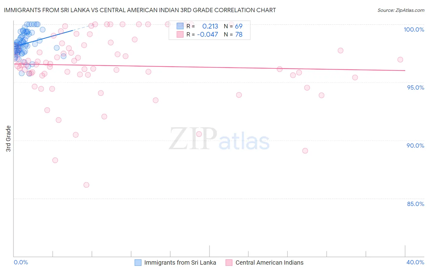 Immigrants from Sri Lanka vs Central American Indian 3rd Grade