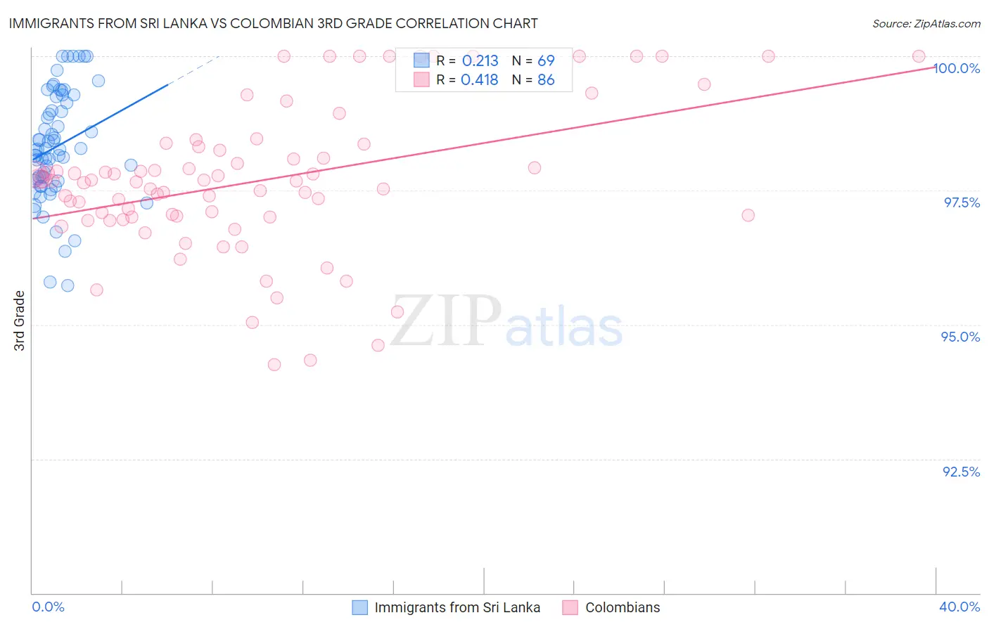 Immigrants from Sri Lanka vs Colombian 3rd Grade