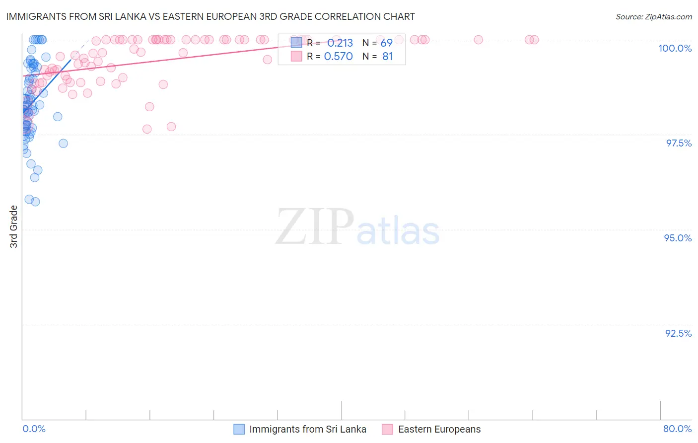 Immigrants from Sri Lanka vs Eastern European 3rd Grade