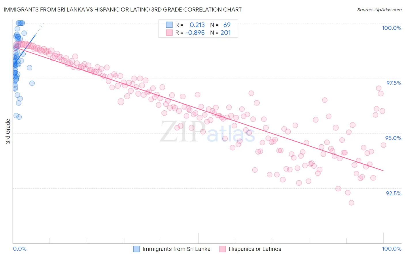 Immigrants from Sri Lanka vs Hispanic or Latino 3rd Grade