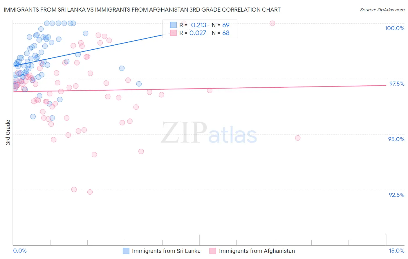 Immigrants from Sri Lanka vs Immigrants from Afghanistan 3rd Grade