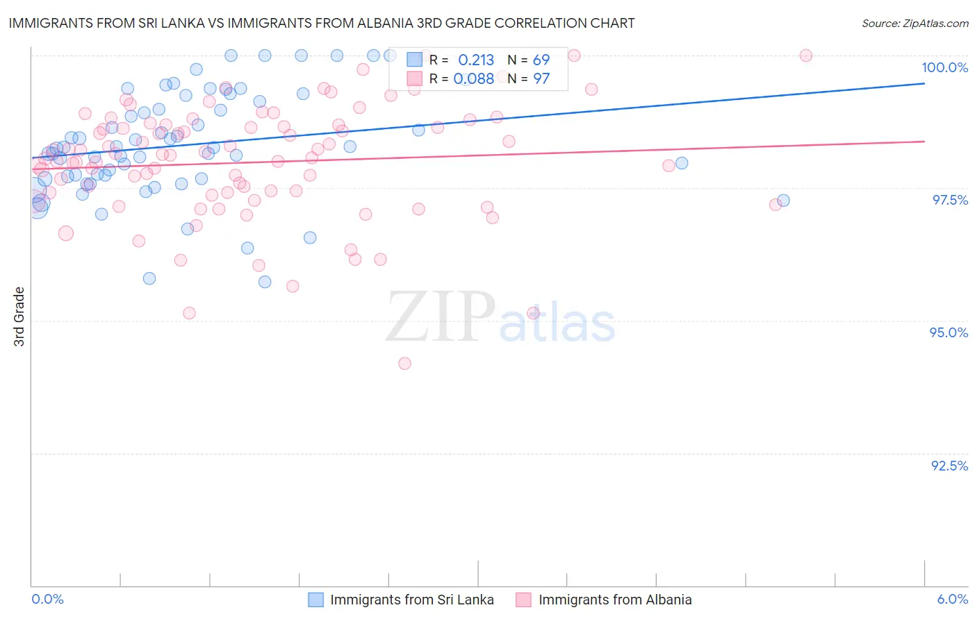 Immigrants from Sri Lanka vs Immigrants from Albania 3rd Grade