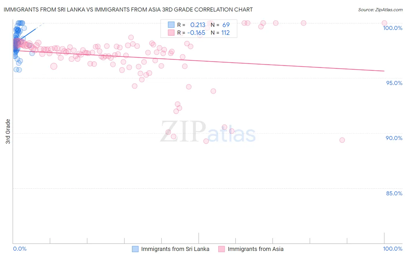 Immigrants from Sri Lanka vs Immigrants from Asia 3rd Grade