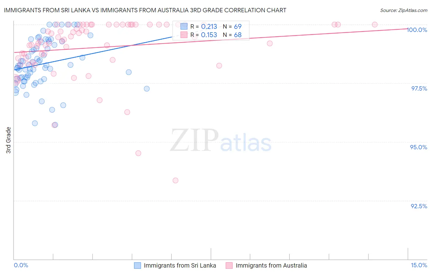 Immigrants from Sri Lanka vs Immigrants from Australia 3rd Grade