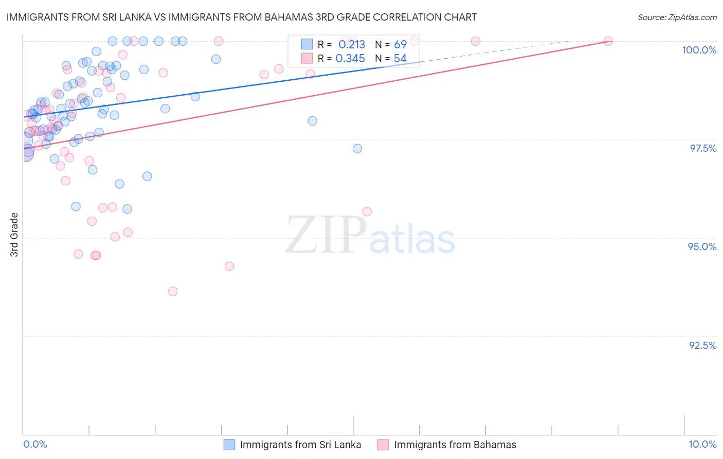 Immigrants from Sri Lanka vs Immigrants from Bahamas 3rd Grade