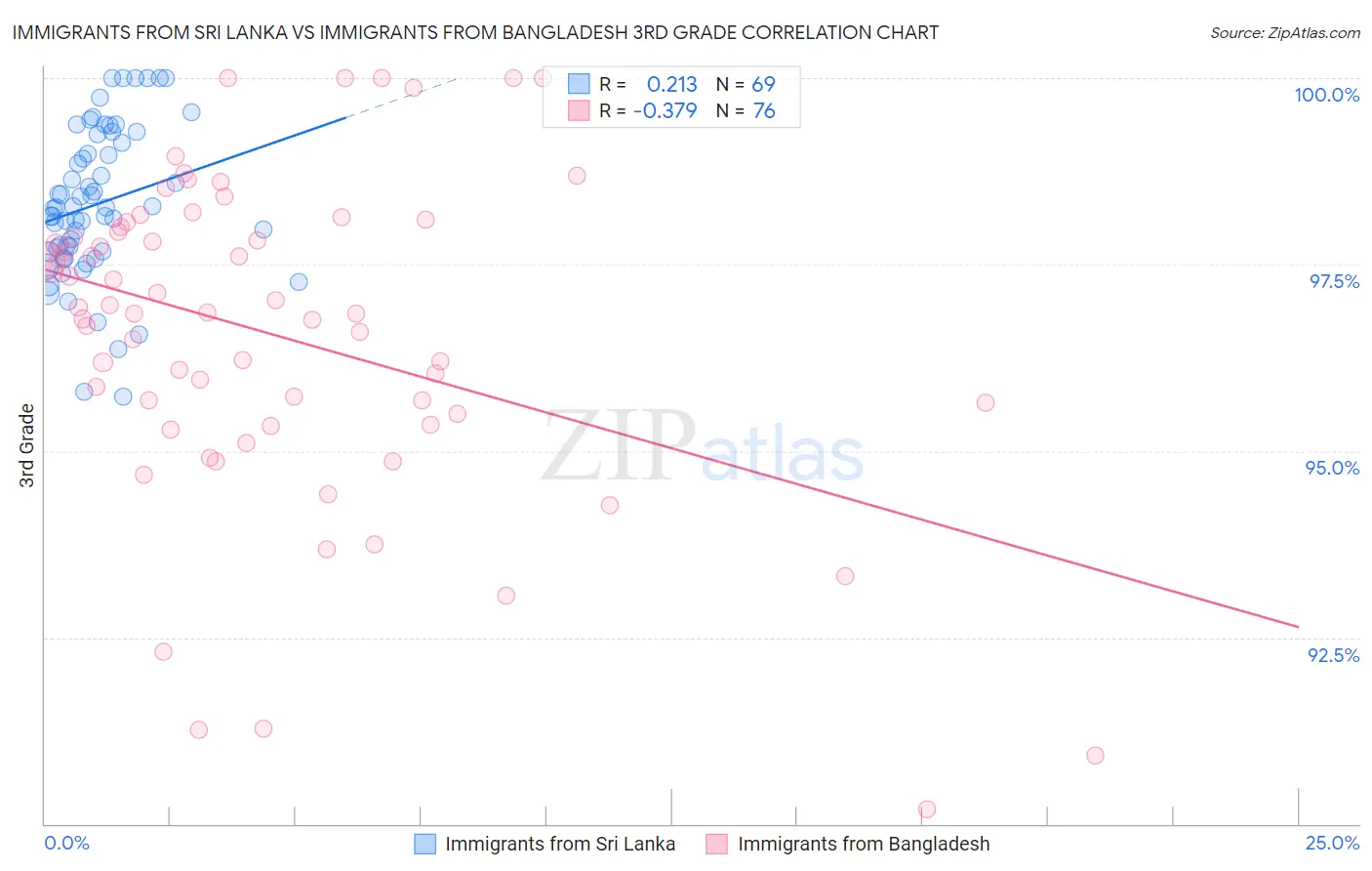 Immigrants from Sri Lanka vs Immigrants from Bangladesh 3rd Grade