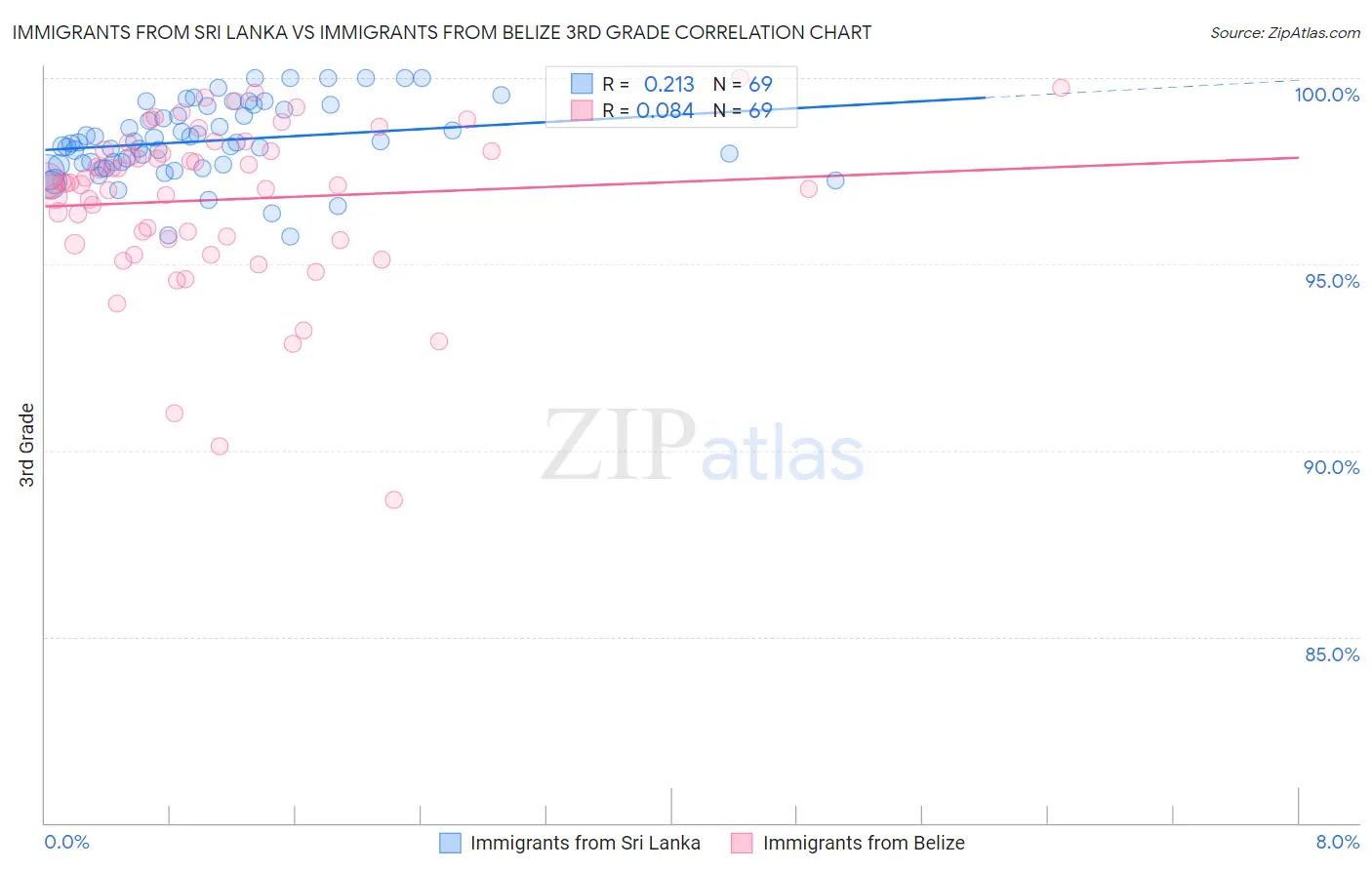 Immigrants from Sri Lanka vs Immigrants from Belize 3rd Grade