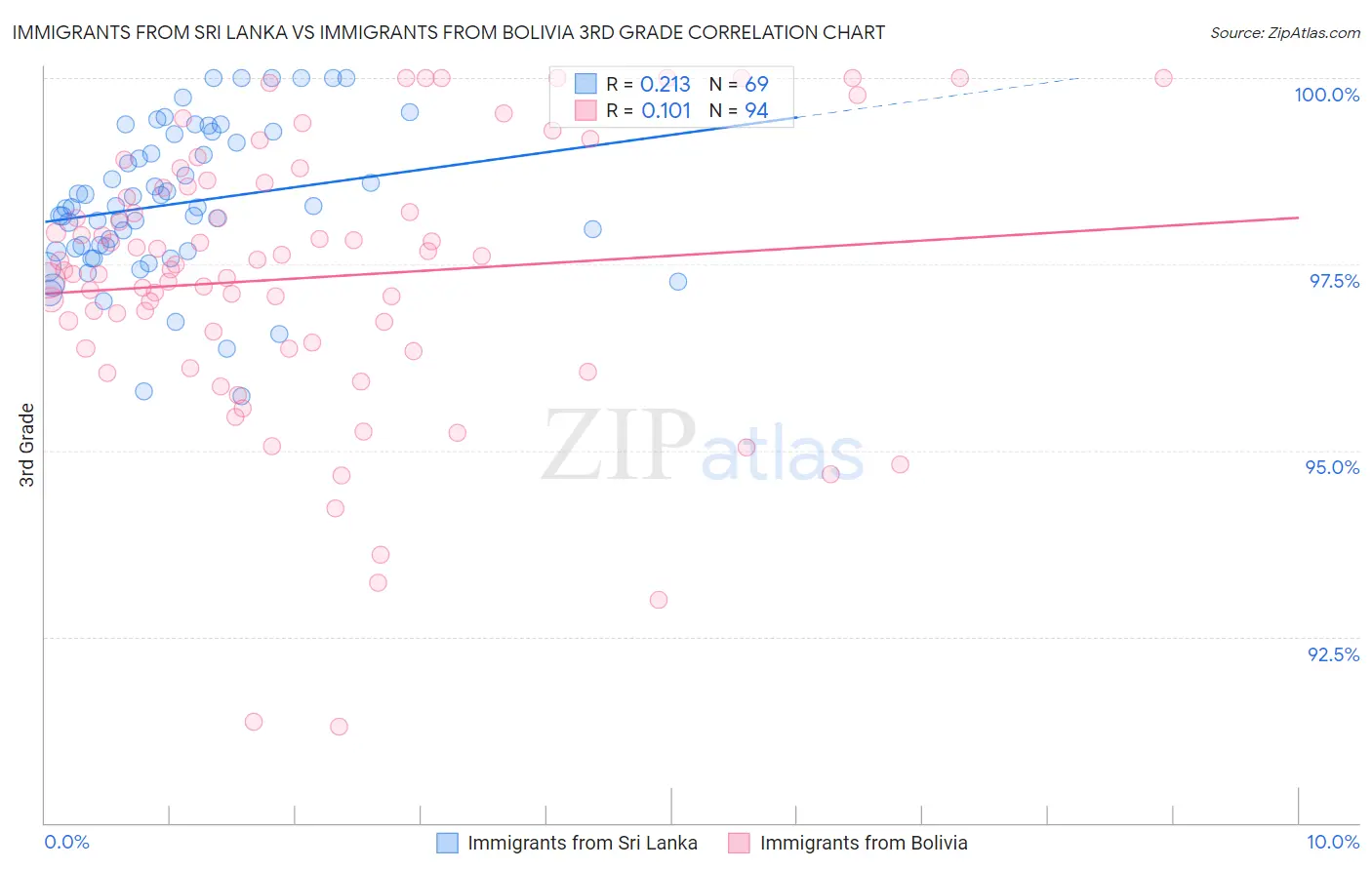 Immigrants from Sri Lanka vs Immigrants from Bolivia 3rd Grade