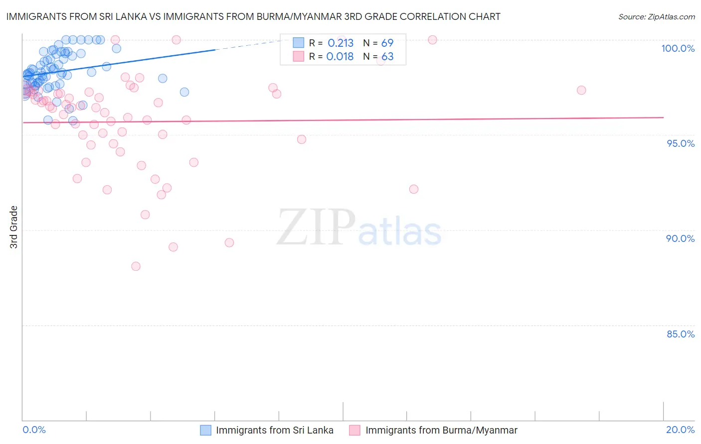 Immigrants from Sri Lanka vs Immigrants from Burma/Myanmar 3rd Grade