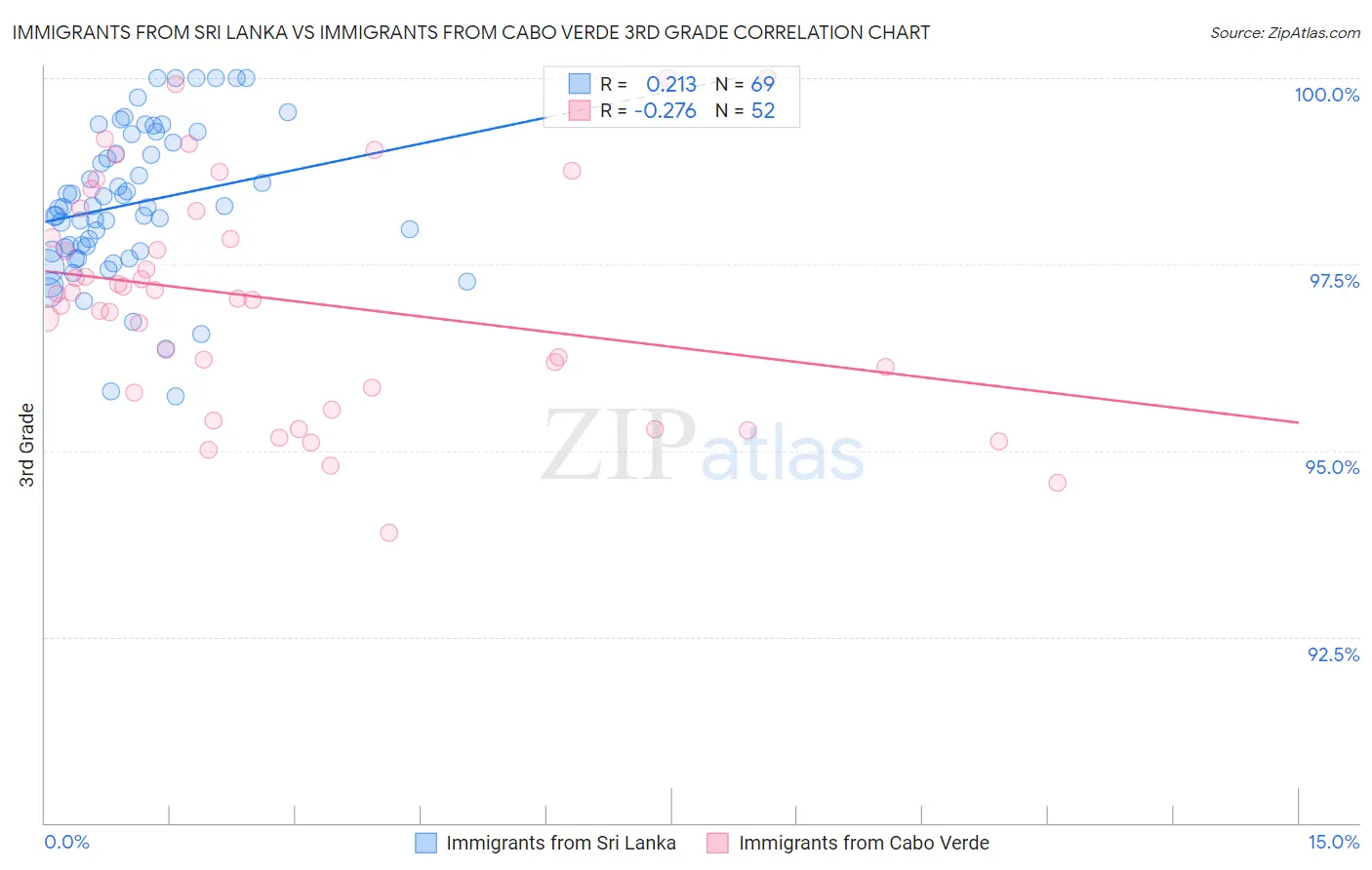 Immigrants from Sri Lanka vs Immigrants from Cabo Verde 3rd Grade